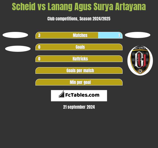 Scheid vs Lanang Agus Surya Artayana h2h player stats