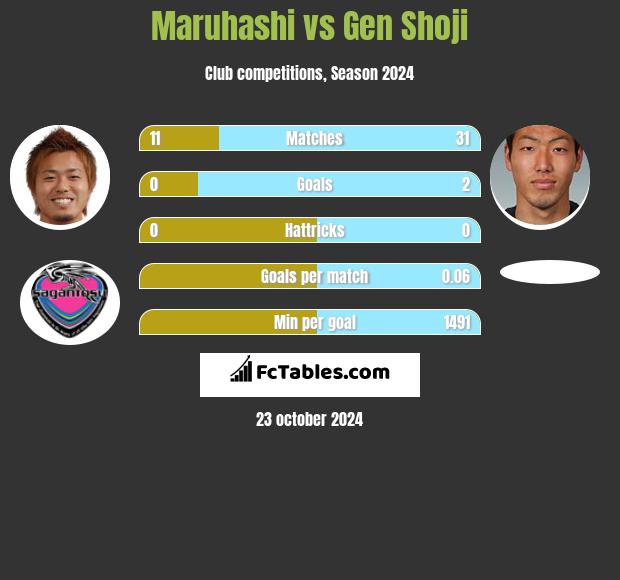 Maruhashi vs Gen Shoji h2h player stats