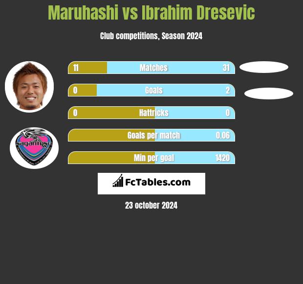 Maruhashi vs Ibrahim Dresevic h2h player stats