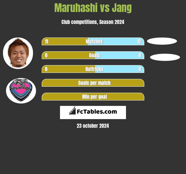 Maruhashi vs Jang h2h player stats