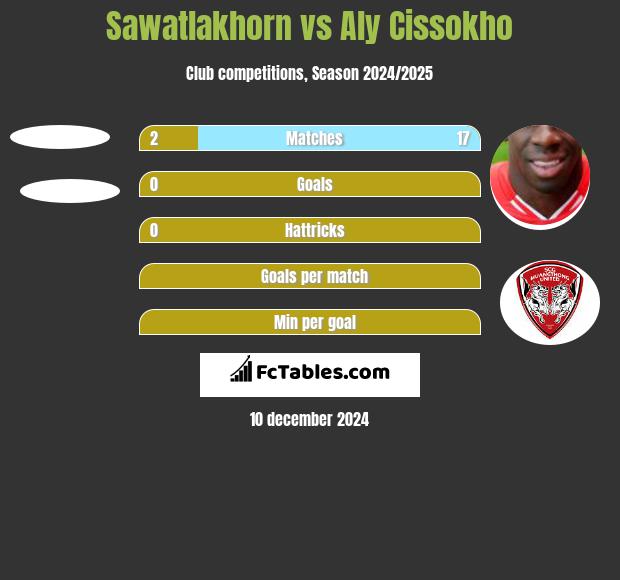 Sawatlakhorn vs Aly Cissokho h2h player stats