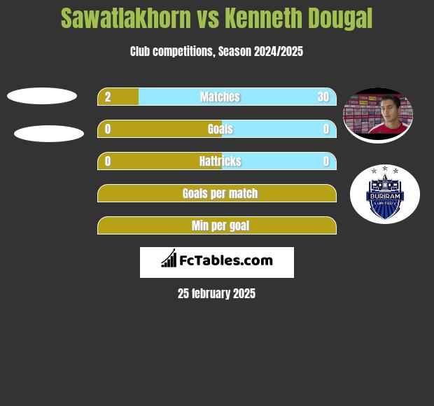 Sawatlakhorn vs Kenneth Dougal h2h player stats