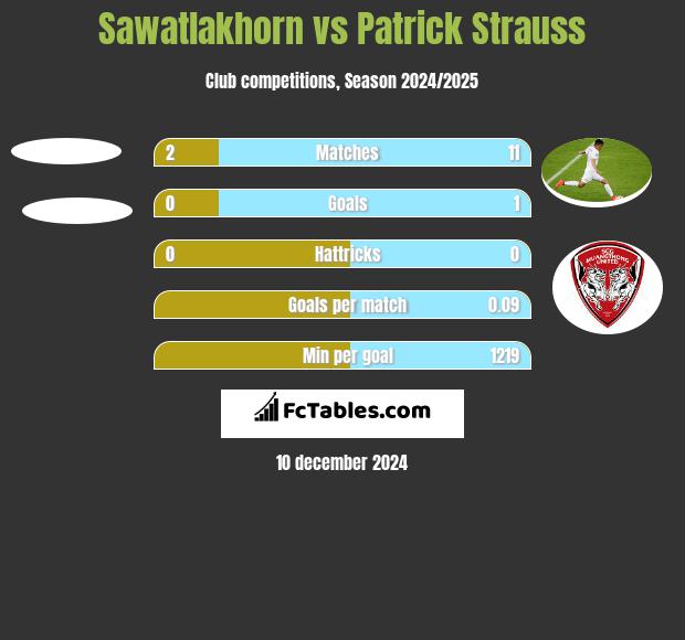 Sawatlakhorn vs Patrick Strauss h2h player stats