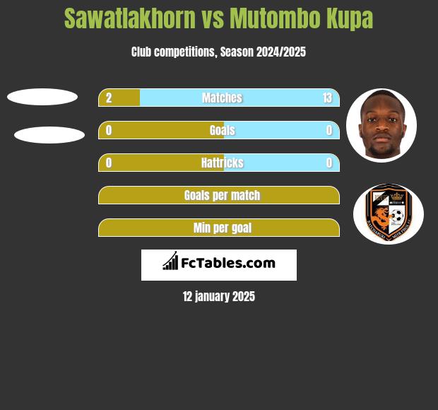 Sawatlakhorn vs Mutombo Kupa h2h player stats