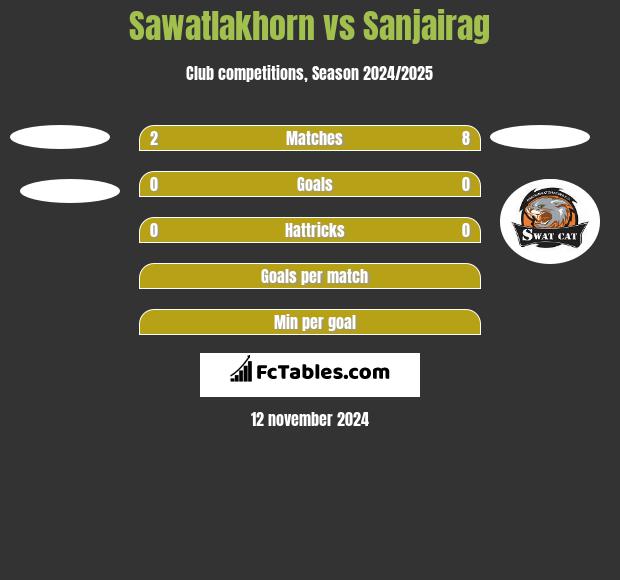 Sawatlakhorn vs Sanjairag h2h player stats