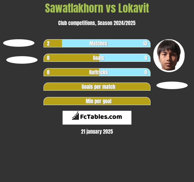 Sawatlakhorn vs Lokavit h2h player stats