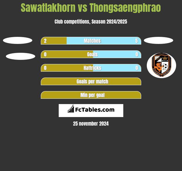 Sawatlakhorn vs Thongsaengphrao h2h player stats