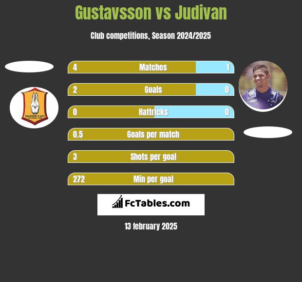 Gustavsson vs Judivan h2h player stats