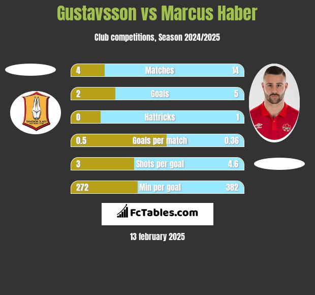 Gustavsson vs Marcus Haber h2h player stats