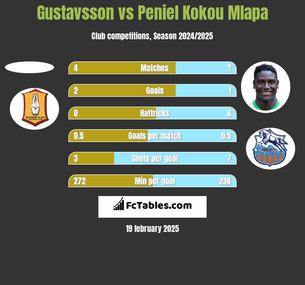 Gustavsson vs Peniel Kokou Mlapa h2h player stats