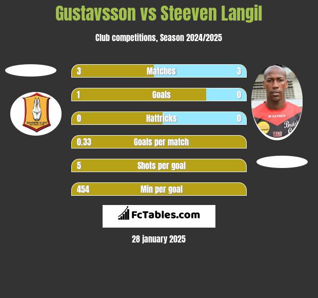 Gustavsson vs Steeven Langil h2h player stats