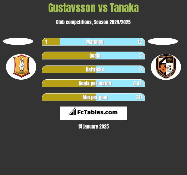 Gustavsson vs Tanaka h2h player stats