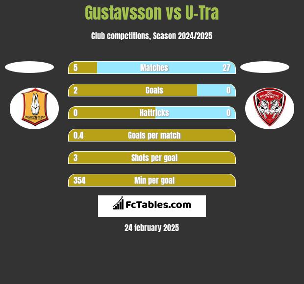 Gustavsson vs U-Tra h2h player stats