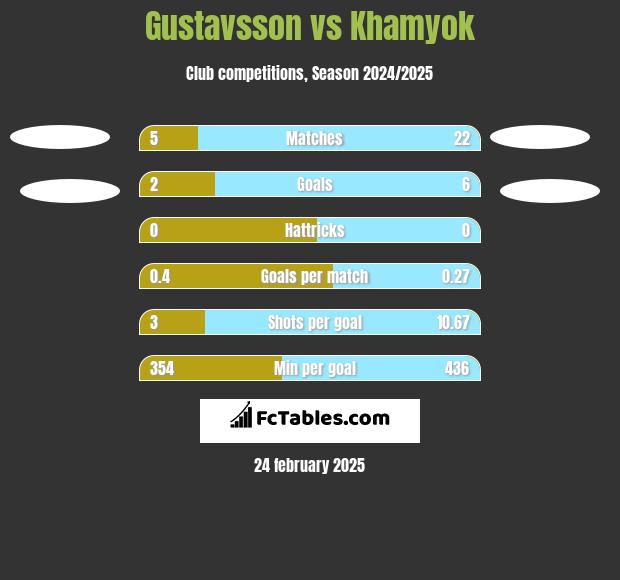 Gustavsson vs Khamyok h2h player stats