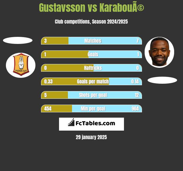 Gustavsson vs KarabouÃ© h2h player stats