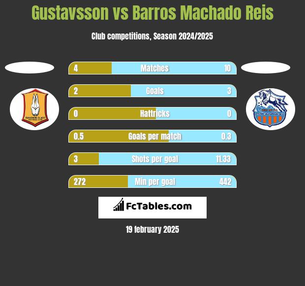 Gustavsson vs Barros Machado Reis h2h player stats