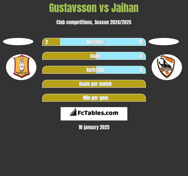 Gustavsson vs Jaihan h2h player stats