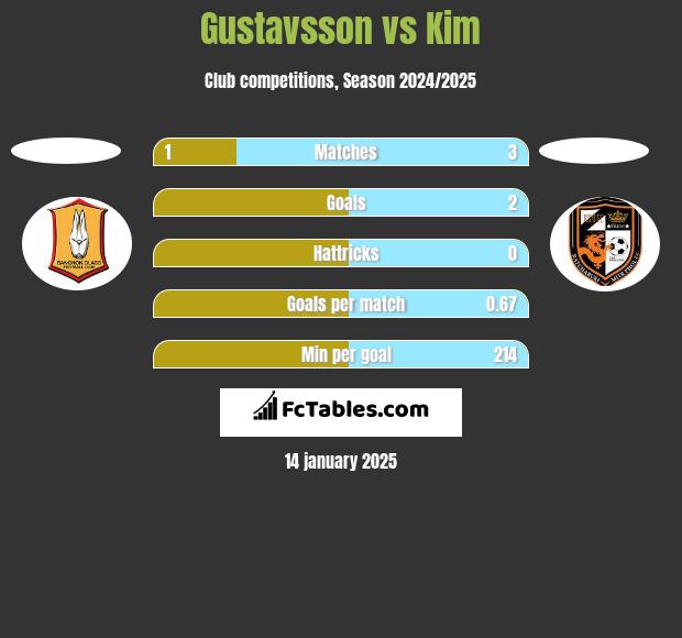 Gustavsson vs Kim h2h player stats