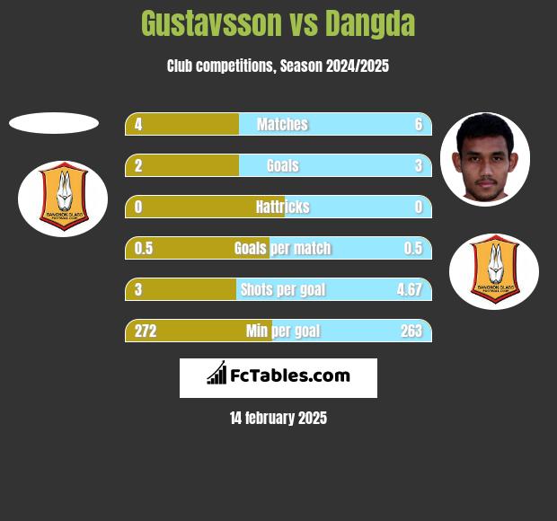 Gustavsson vs Dangda h2h player stats