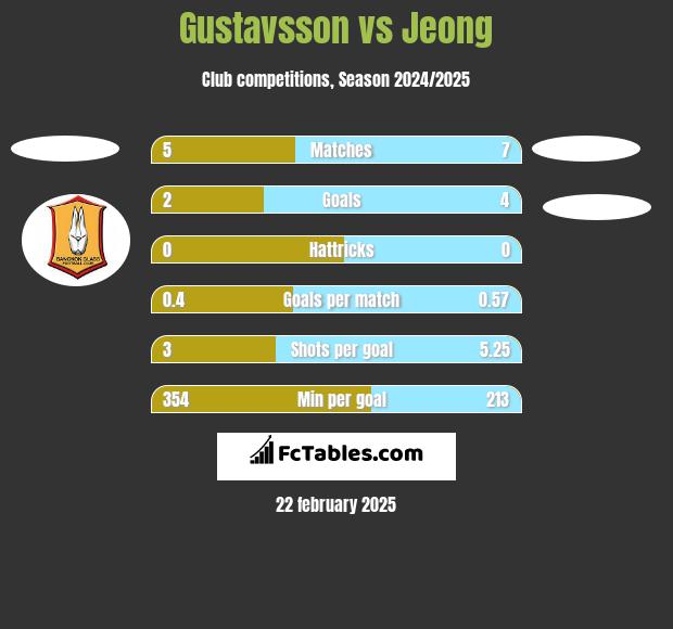 Gustavsson vs Jeong h2h player stats