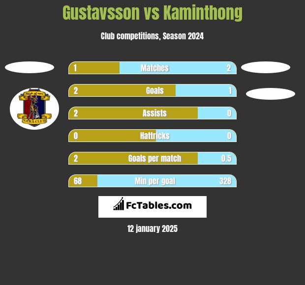 Gustavsson vs Kaminthong h2h player stats