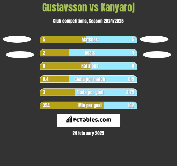 Gustavsson vs Kanyaroj h2h player stats