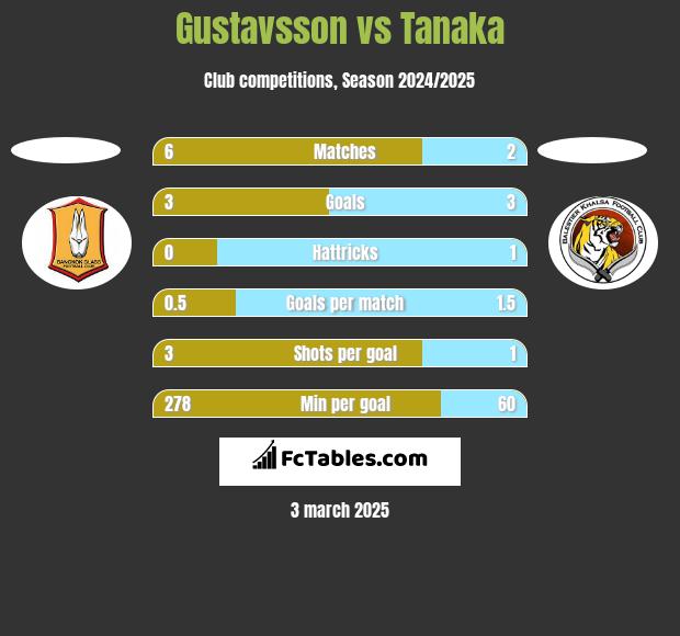 Gustavsson vs Tanaka h2h player stats