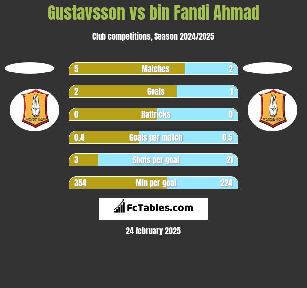 Gustavsson vs bin Fandi Ahmad h2h player stats