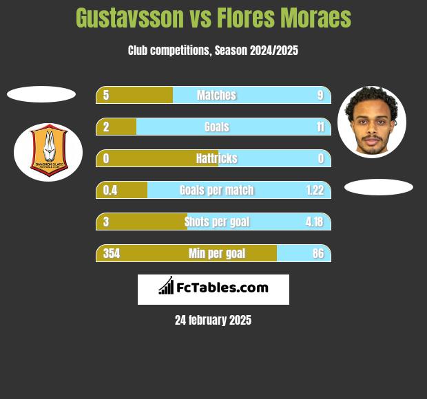 Gustavsson vs Flores Moraes h2h player stats