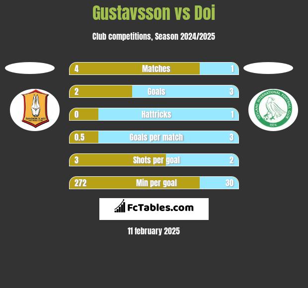 Gustavsson vs Doi h2h player stats