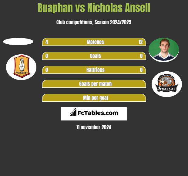 Buaphan vs Nicholas Ansell h2h player stats