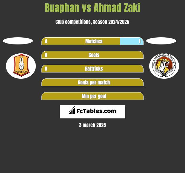 Buaphan vs Ahmad Zaki h2h player stats