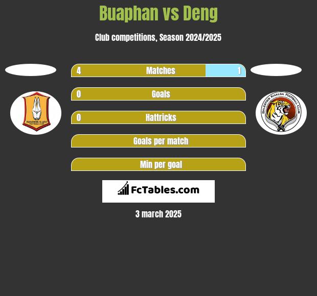 Buaphan vs Deng h2h player stats