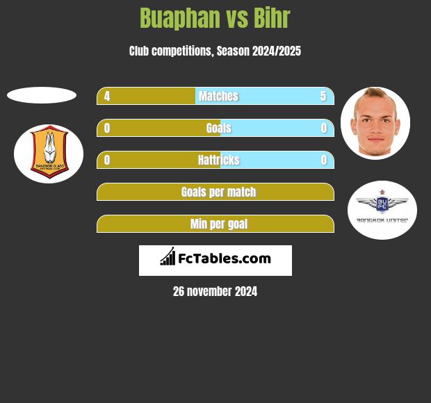 Buaphan vs Bihr h2h player stats