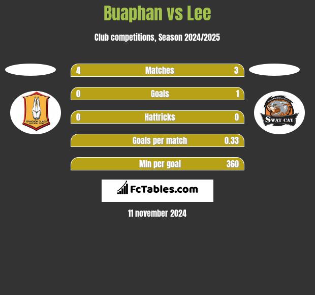 Buaphan vs Lee h2h player stats