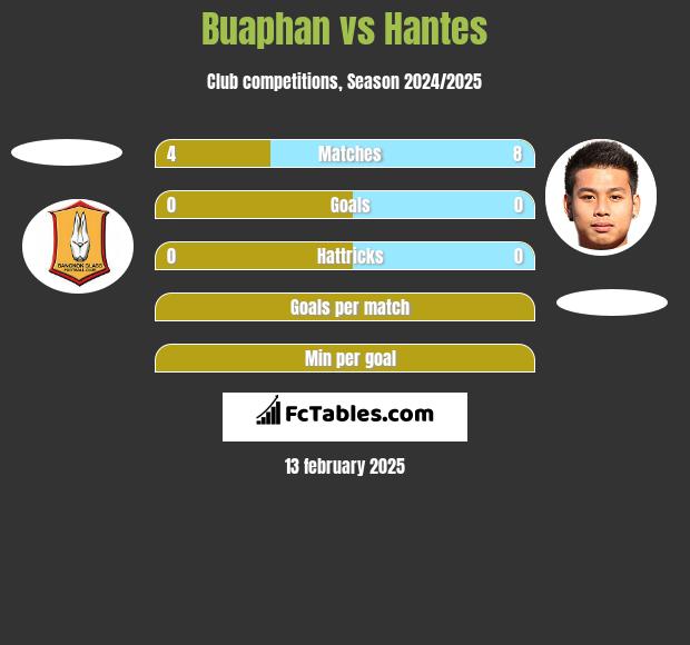 Buaphan vs Hantes h2h player stats