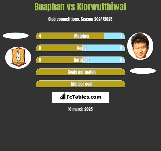 Buaphan vs Klorwutthiwat h2h player stats