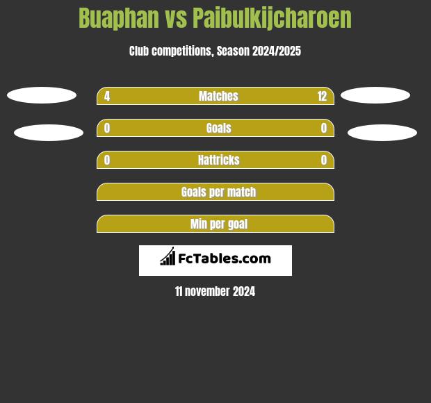 Buaphan vs Paibulkijcharoen h2h player stats