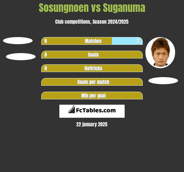 Sosungnoen vs Suganuma h2h player stats