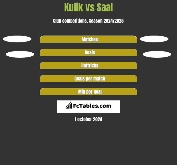 Kulik vs Saal h2h player stats