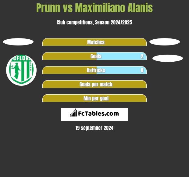 Prunn vs Maximiliano Alanis h2h player stats