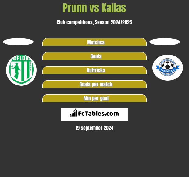 Prunn vs Kallas h2h player stats