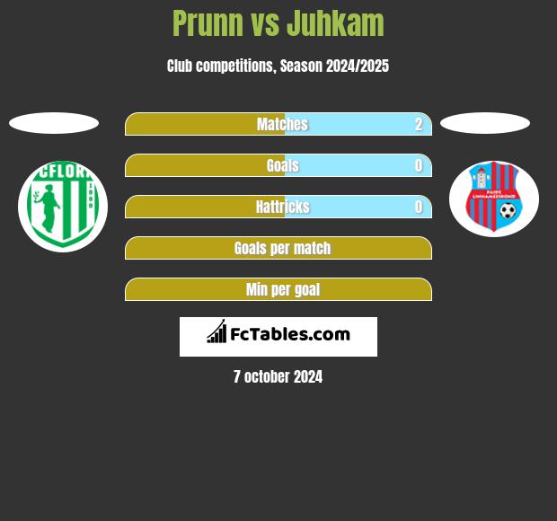 Prunn vs Juhkam h2h player stats