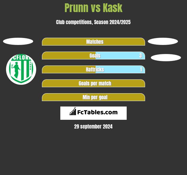 Prunn vs Kask h2h player stats