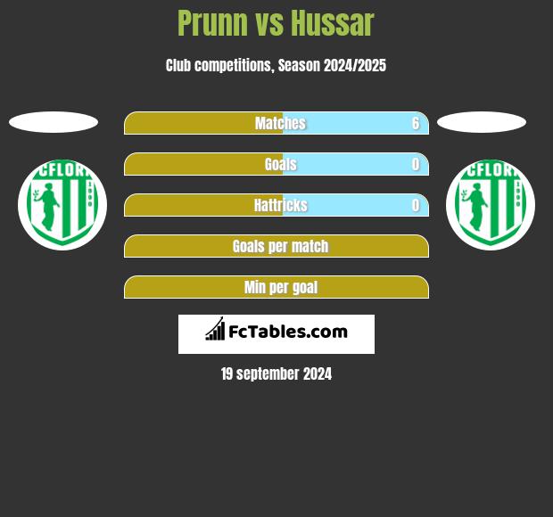 Prunn vs Hussar h2h player stats