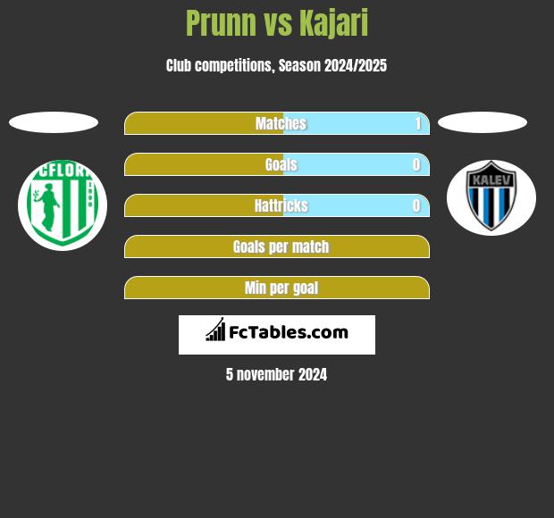 Prunn vs Kajari h2h player stats