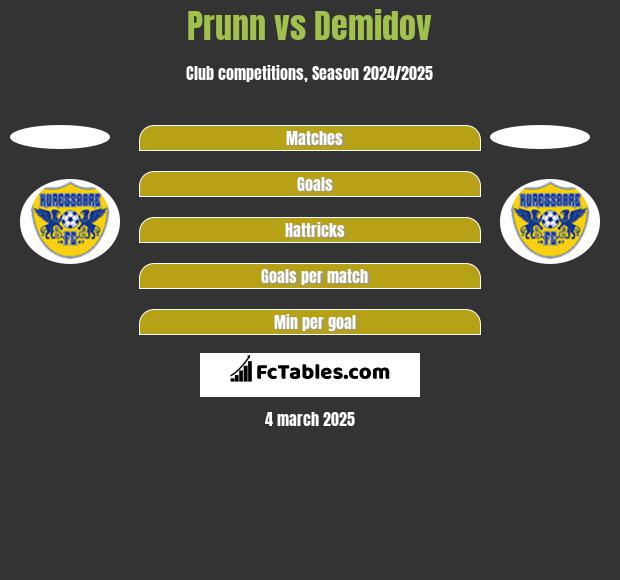 Prunn vs Demidov h2h player stats