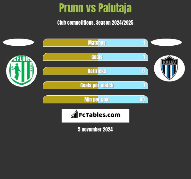 Prunn vs Palutaja h2h player stats