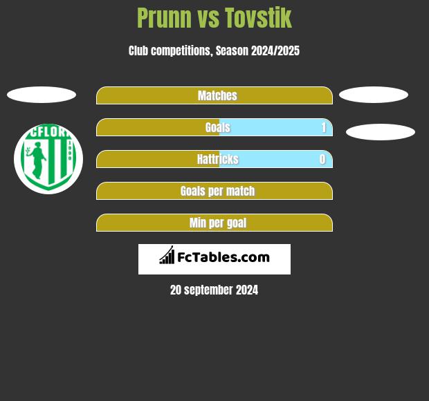 Prunn vs Tovstik h2h player stats