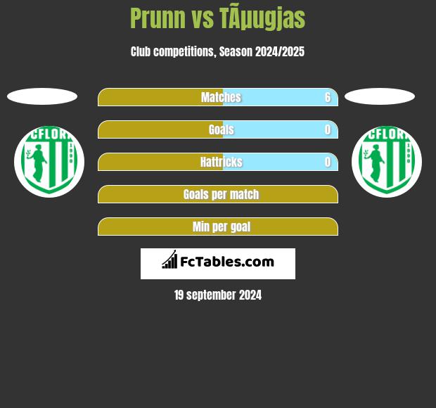 Prunn vs TÃµugjas h2h player stats